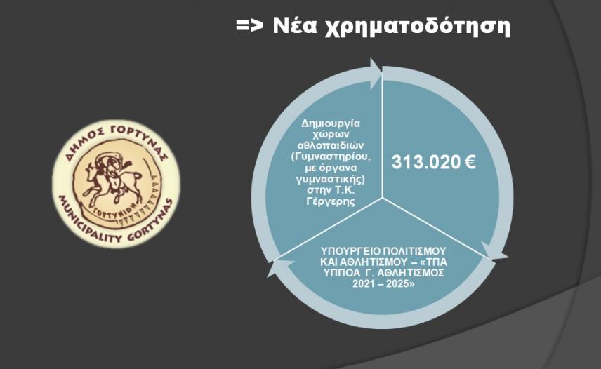 Δήμος Γόρτυνας:Χρηματοδοτήσεις συνολικού ύψους 313.020 ευρώ για την δημιουργία χώρων αθλοπαιδιών
