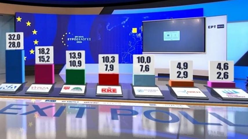 Exit Poll :Προβάδισμα ΝΔ με 28-32%, στο 15,2-18,2% ο ΣΥΡΙΖΑ και στο 10,9-13,9% το ΠΑΣΟΚ